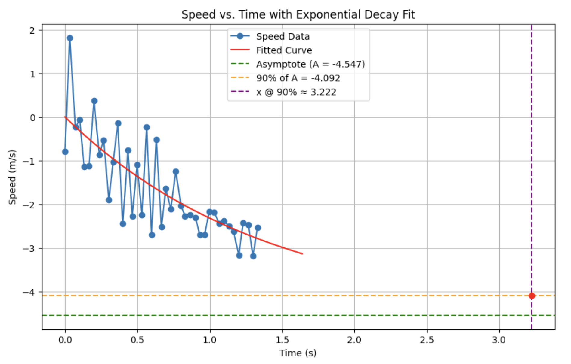 exponential decay plot